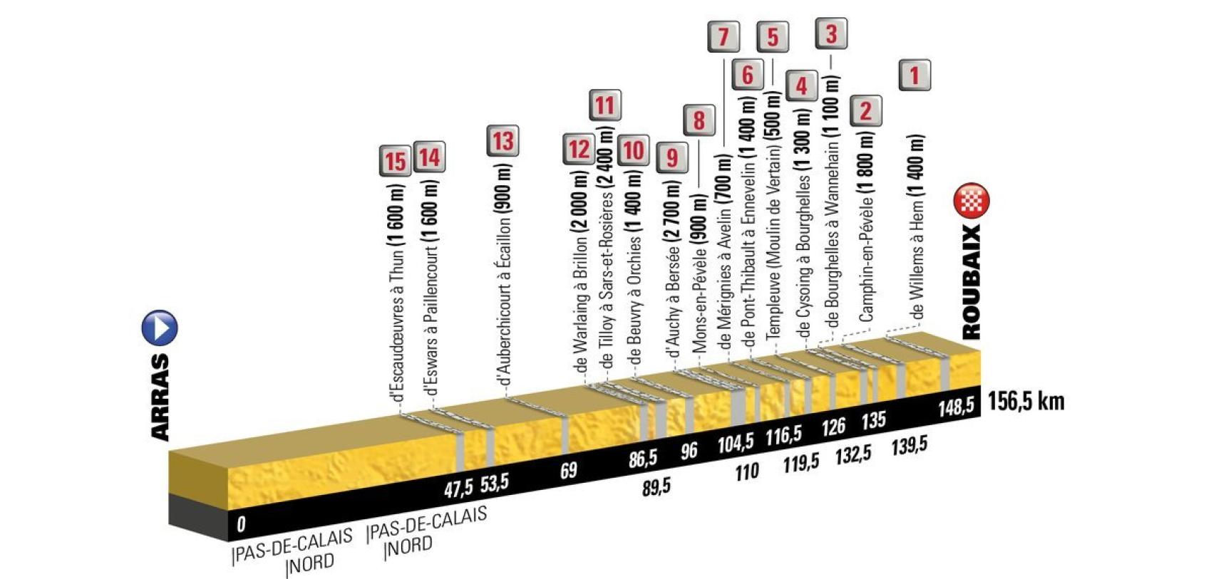 Perfil de la novena etapa.