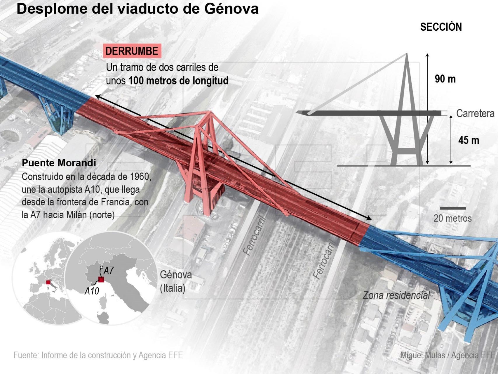 Un tramo de 100 metros del puente ha quedado destrozado