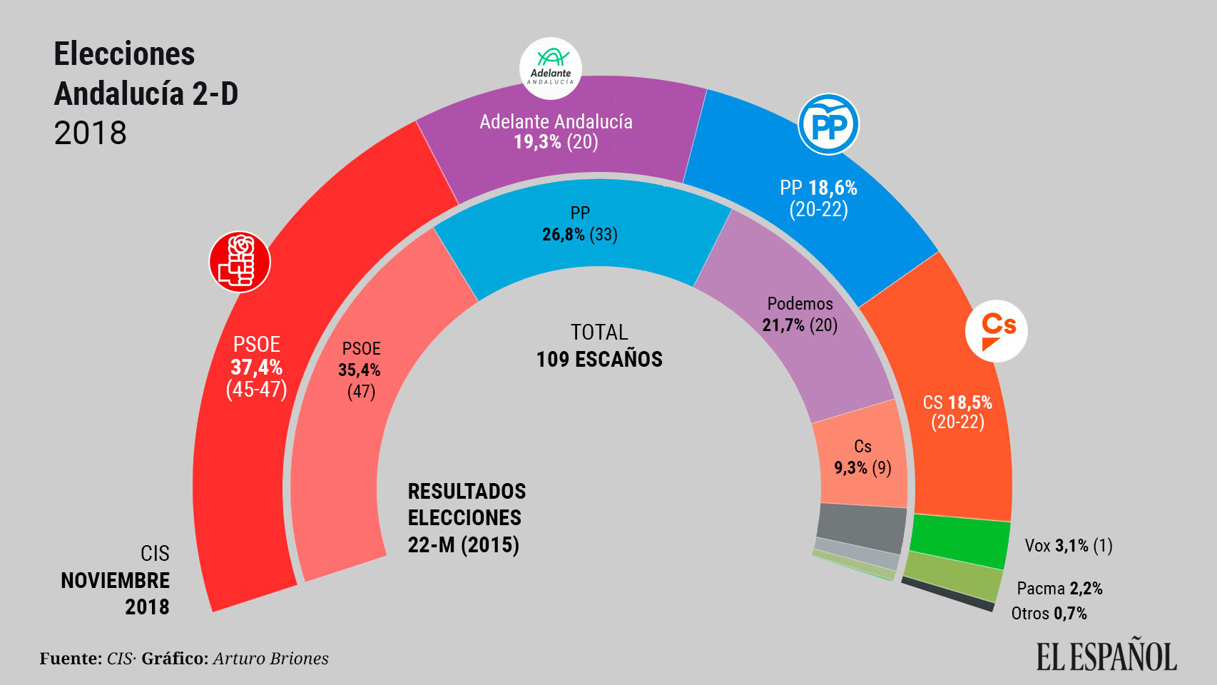 El CIS de Tezanos dispara al PSOE y coloca a Podemos como segunda fuerza en Andalucía