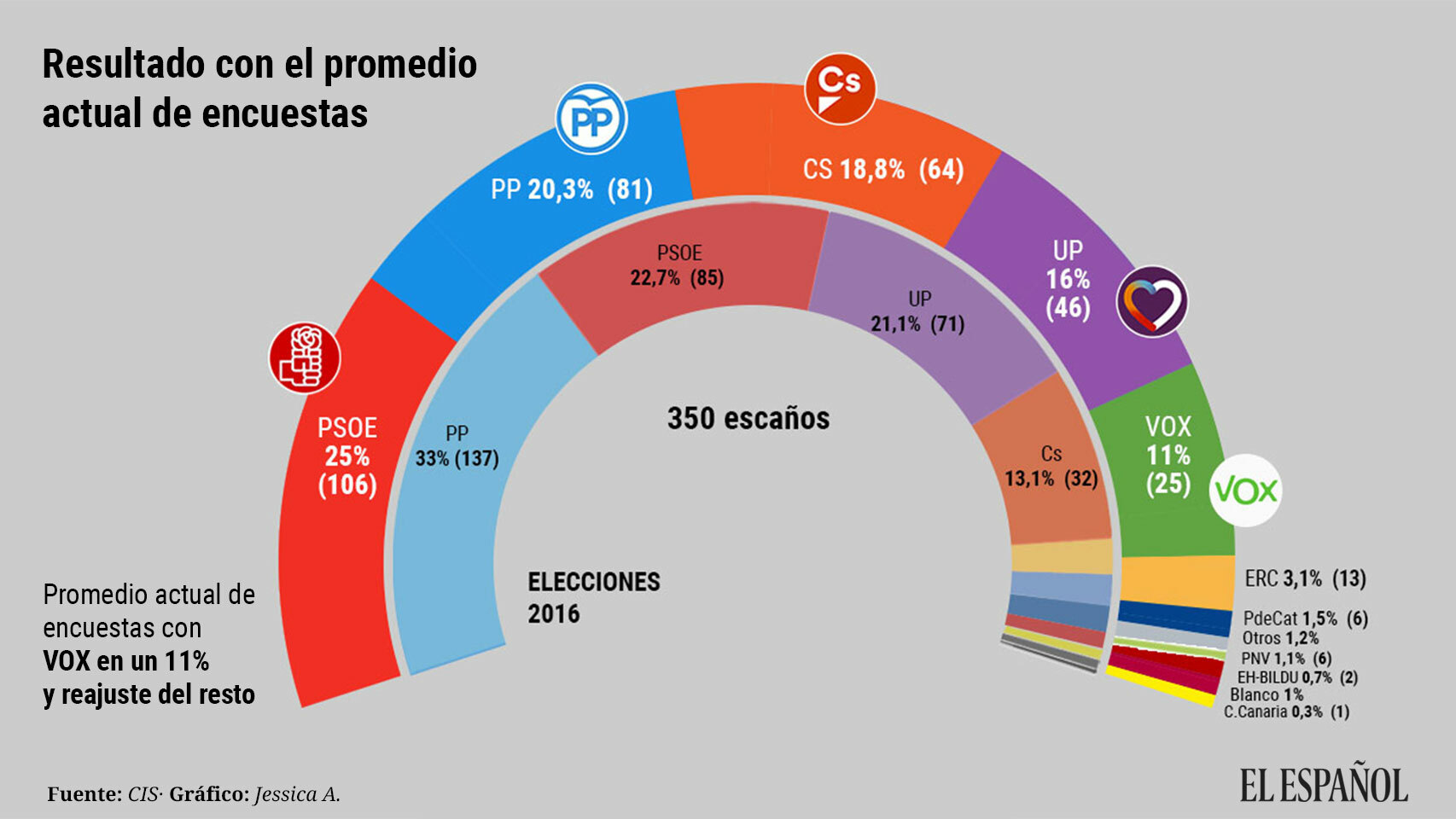 Vox sacaría hoy 25 escaños en el Congreso pero Sánchez seguiría en la Moncloa