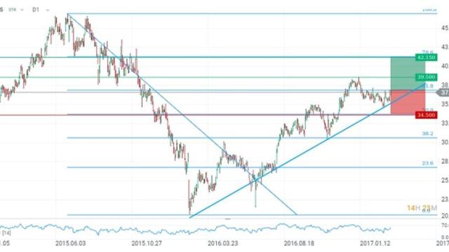 XTB: Técnicas Reunidas intenta romper resistencias pese al acoso bajista
