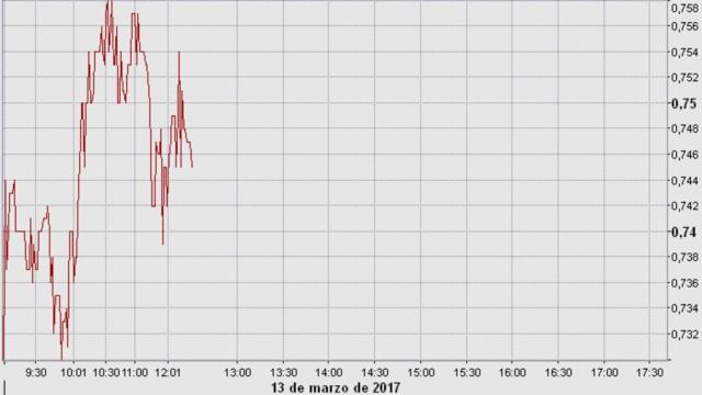 Ezentis amplía la remontada tras la firma de nuevos contrato por 24 millones