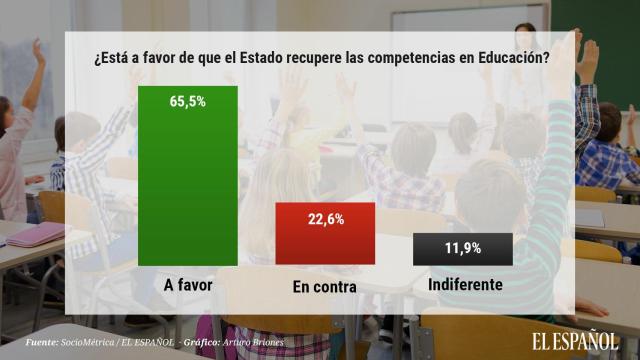 ¿Está a favor de que el Estado recupere las competencias en Educación?