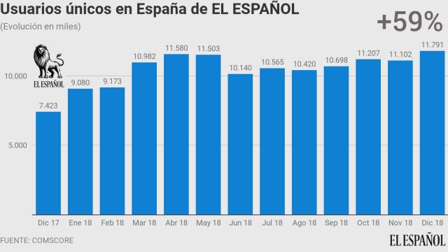 Evolución de usuarios únicos de EL ESPAÑOL.