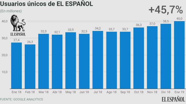 Evolución de los usuarios únicos de EL ESPAÑOL, según Google Analytics.