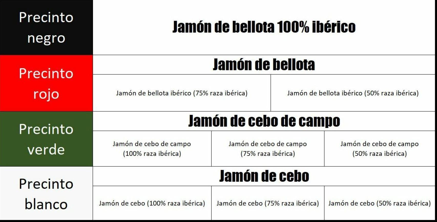 Etiquetas del jamón ibérico