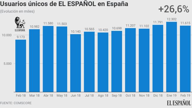 El Español, a sólo 490.000 usuarios únicos del liderazgo nativo digital