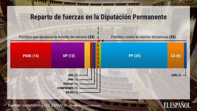 Bildu salvará con su voto determinante los decretos de los viernes sociales de Sánchez