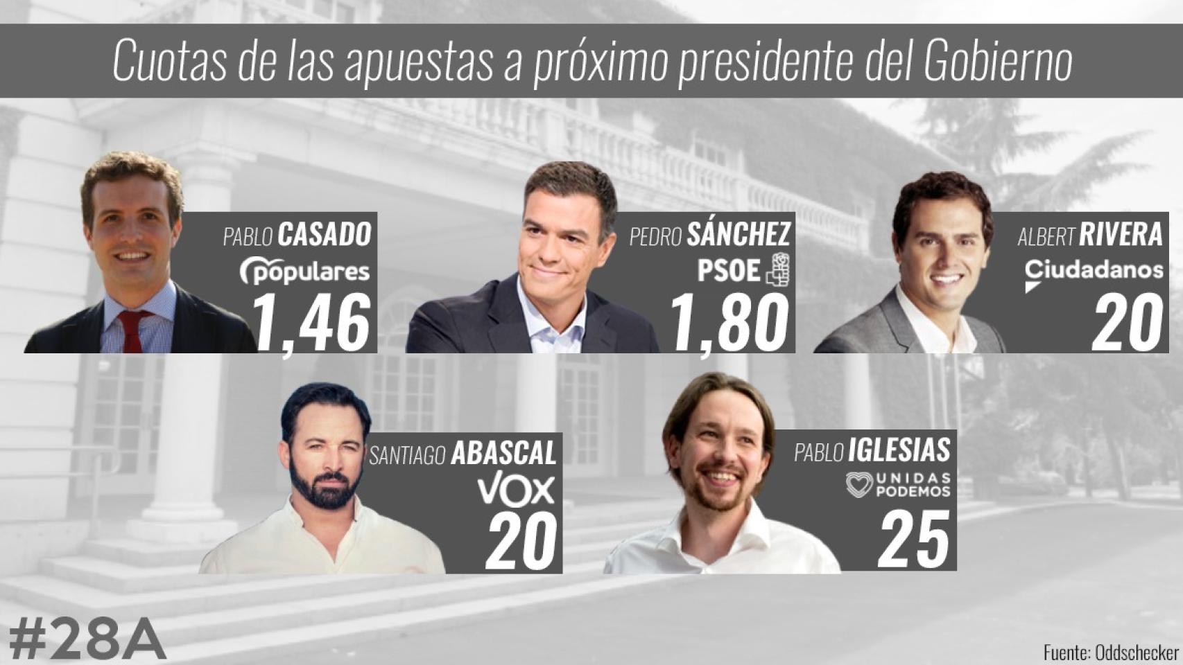 Cuotas de las apuestas a presidente del Gobierno