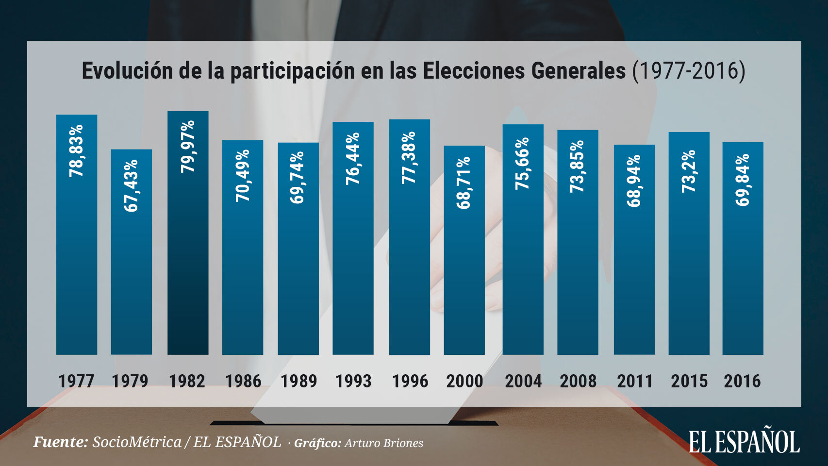 Evolución de la participación desde 1977 hasta hoy.