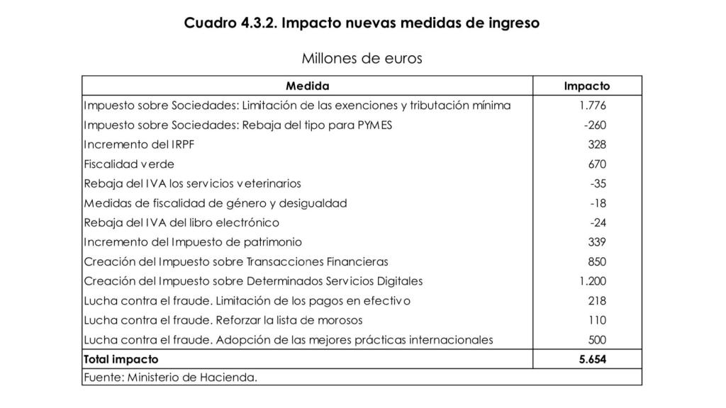 Nuevos impuestos
