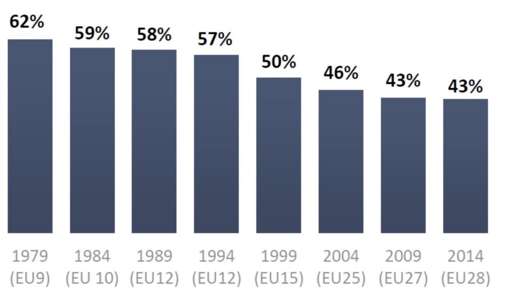 Tasa de participación en las elecciones europeas