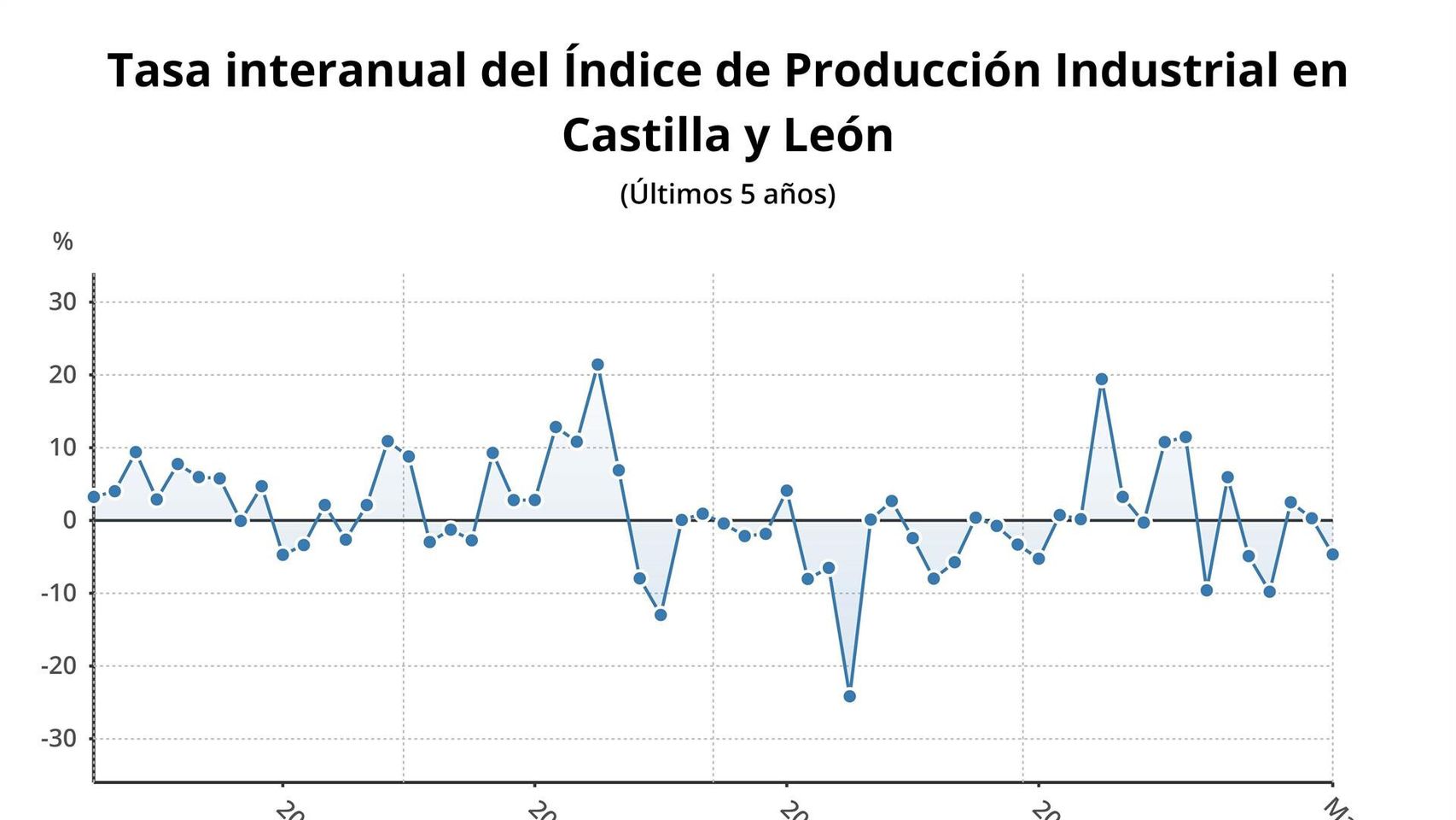 Castilla y León