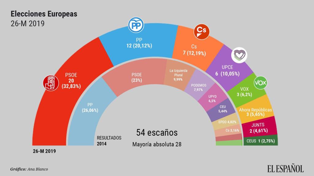 Resultado de las elecciones europeas