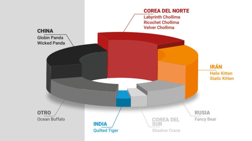 Gráfico elaborado por el CNI sobre las principales amenazas en el ciberespacio.