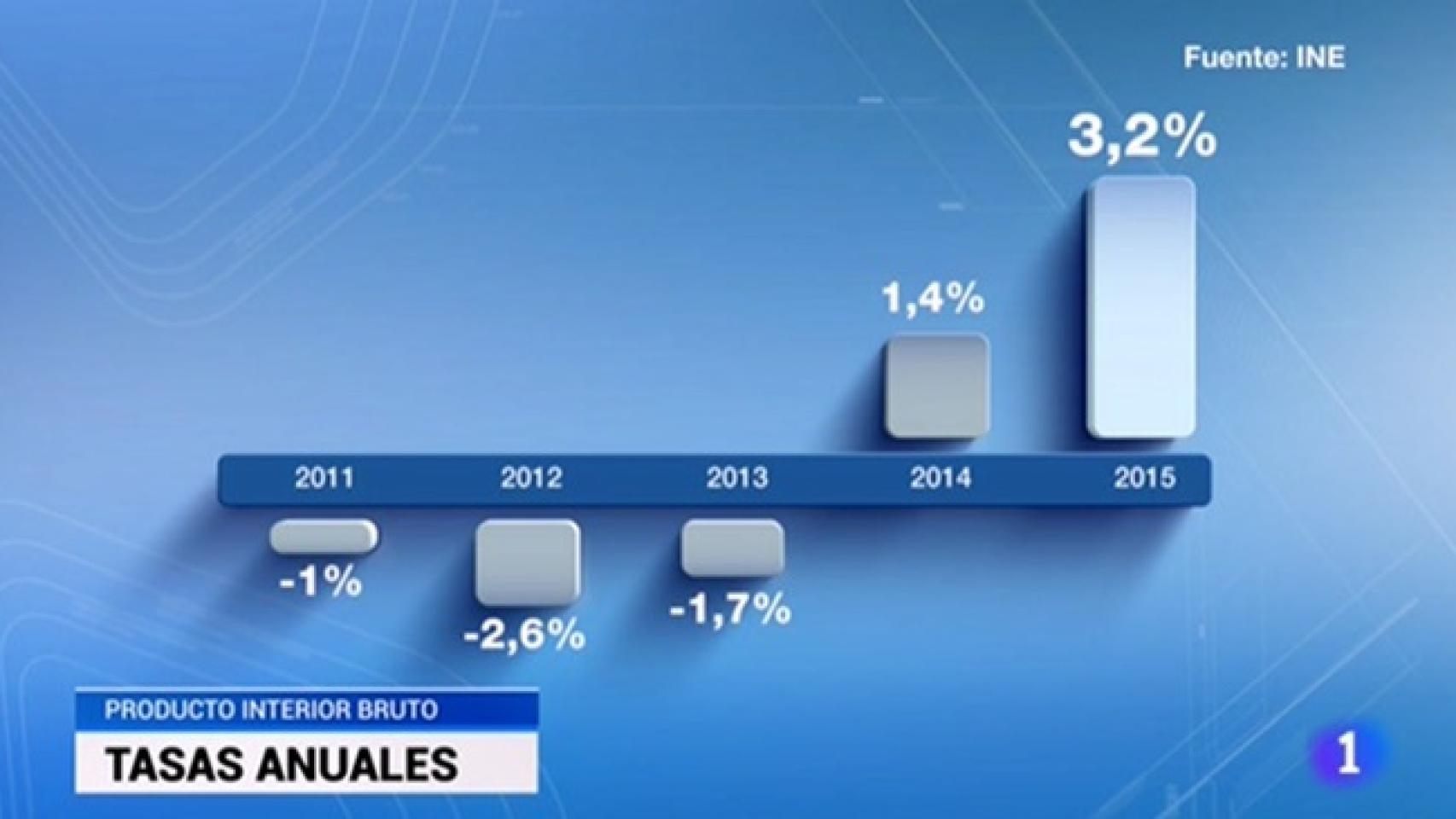 El gráfico manipulado por el Telediario de TVE.