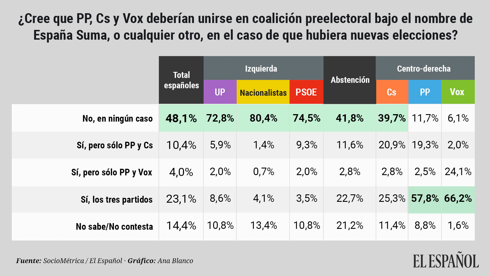 Encuesta España Suma Vox