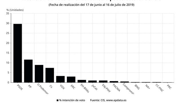 La intención de voto según el CIS de julio.