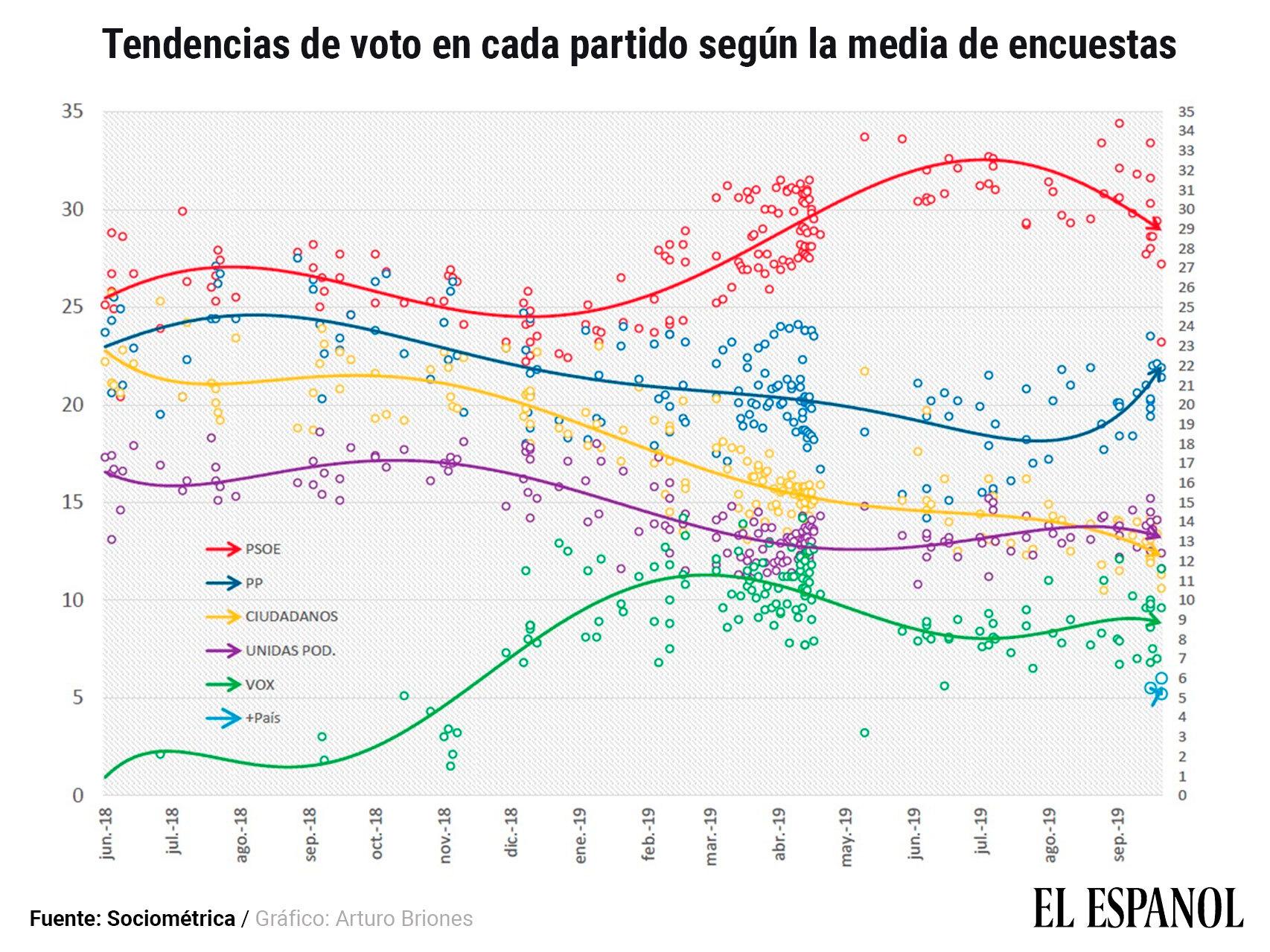 Promedio de encuestas.