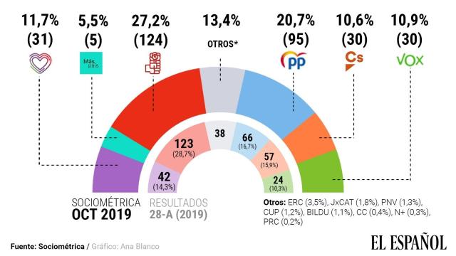 Resultados del sondeo de SocioMétrica para EL ESPAÑOL.