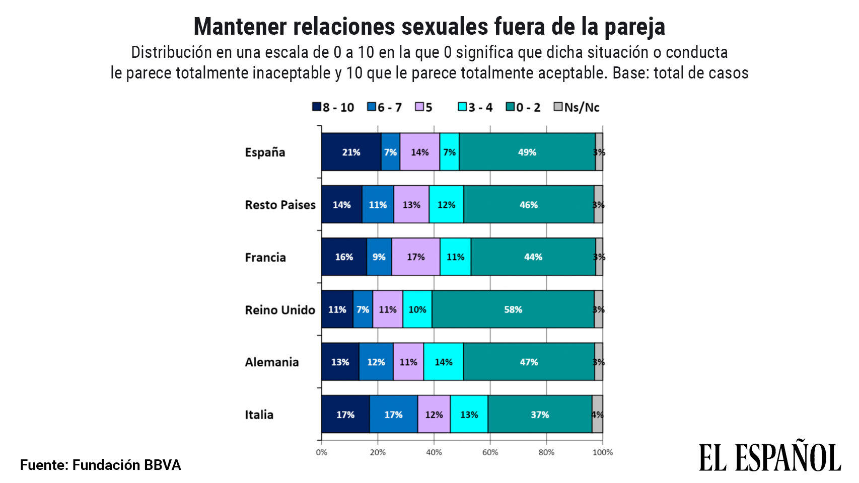 Percepción sobre la infidelidad de la pareja