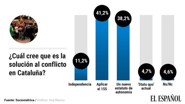 Los españoles, divididos: un 41% quiere aplicar ya el 155 y el 38%, un nuevo estatuto para Cataluña