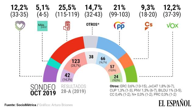 Asignación de escaños según el sondeo de SocioMétrica, llevado a cabo entre el 24 y 26 de octubre.