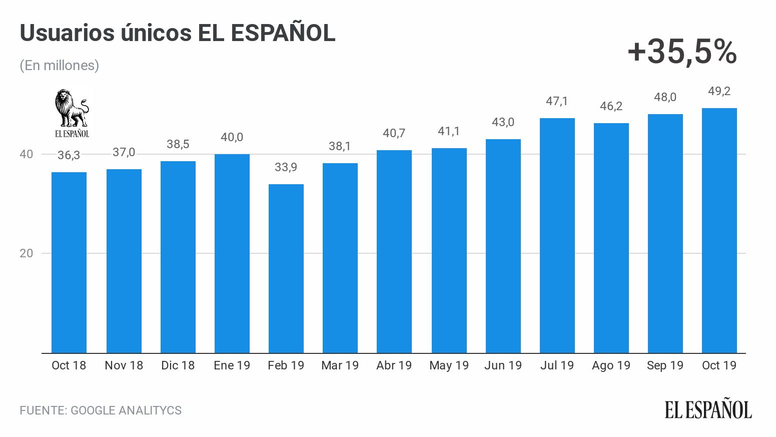 Evolución anual de usuarios únicos de EL ESPAÑOL.