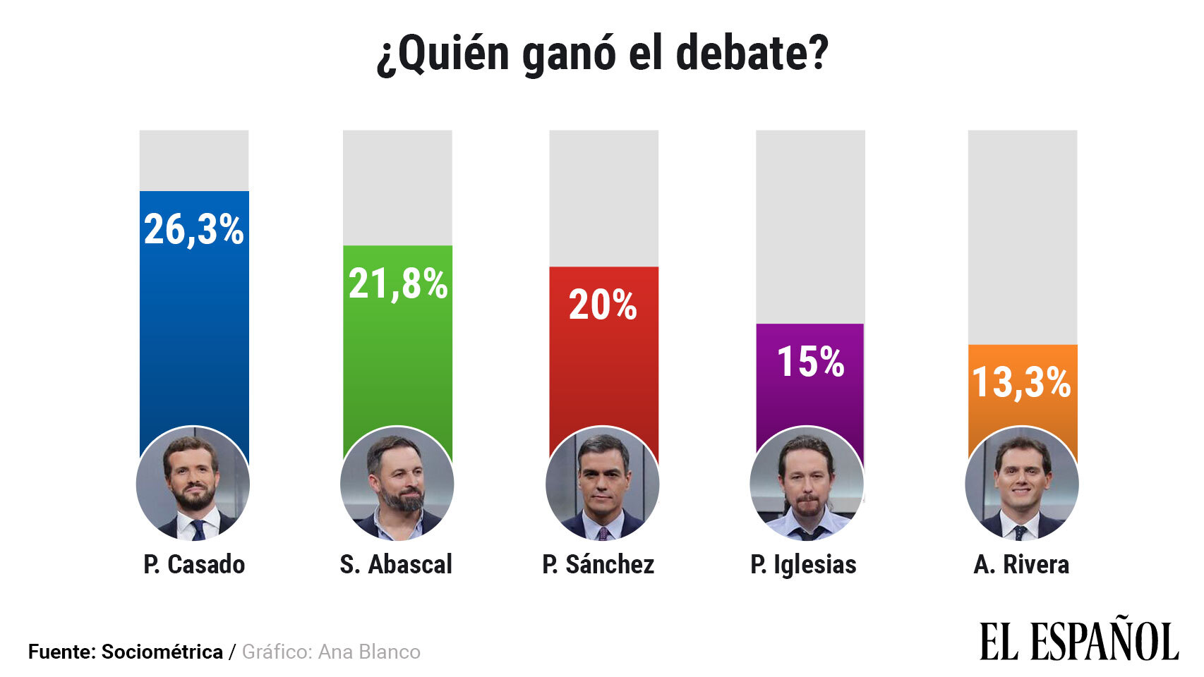 ¿Quién ganó el debate del 10-N?