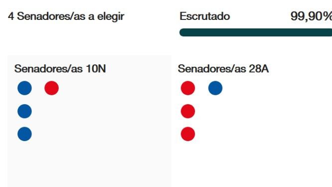 Castilla y León