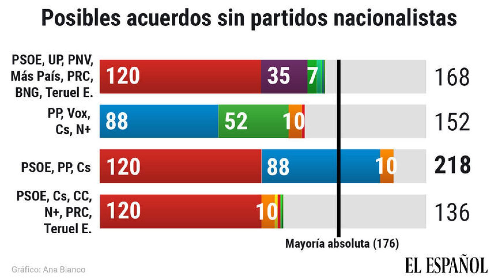 Una posibilidad aritmética: el Pacto del Abrazo entre PSOE y Cs con la abstención del PP