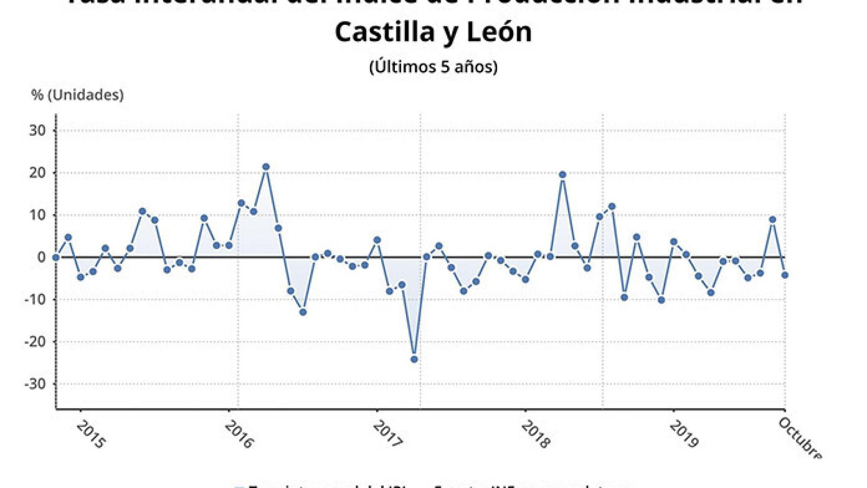 Castilla y León