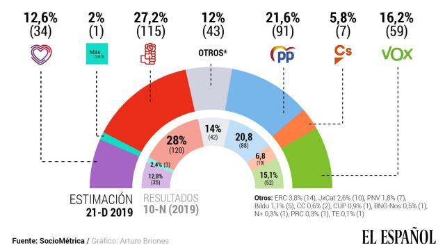 Estimación de voto, diciembre 2019.