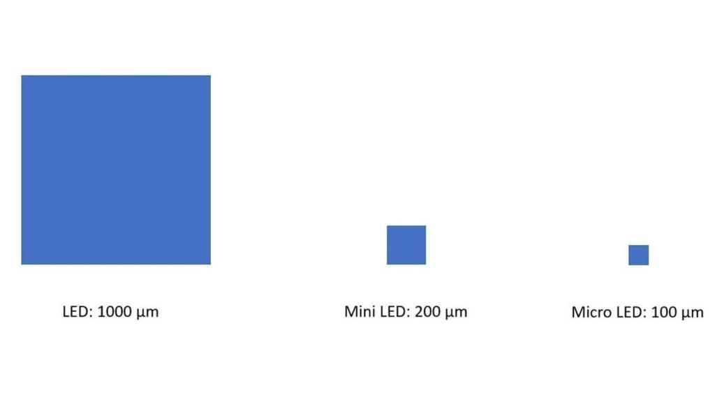 LED mini-LED micro-LED