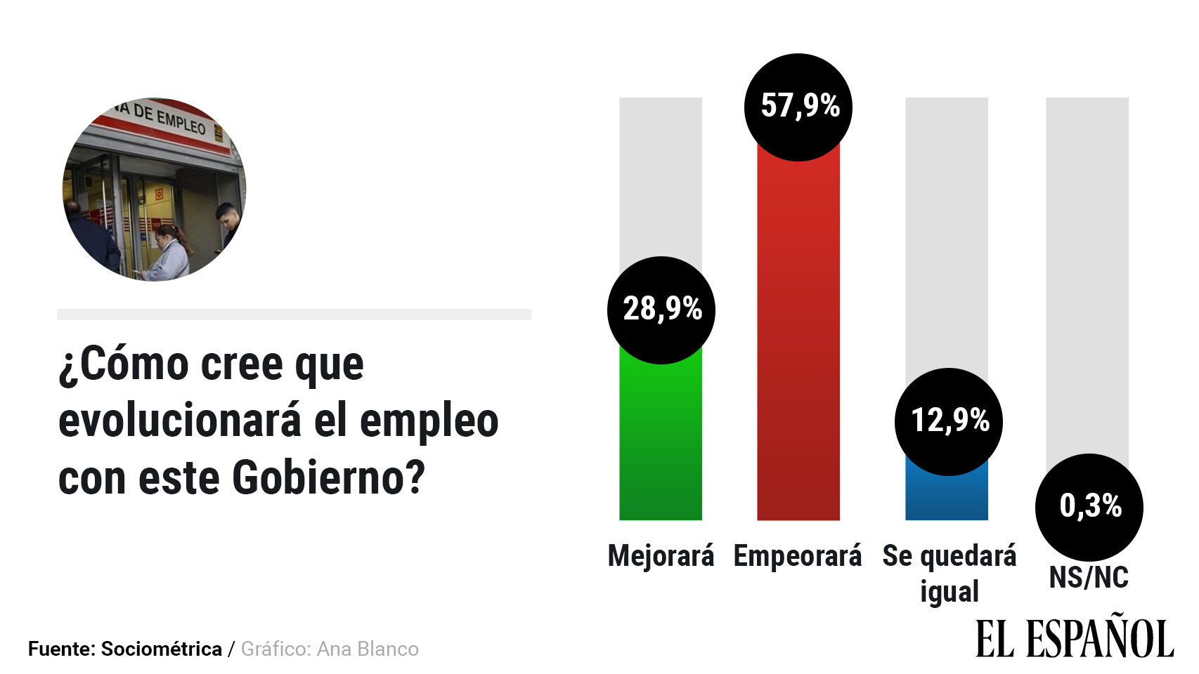 ¿Mejorará o empeorará el empleo con el nuevo Gobierno?