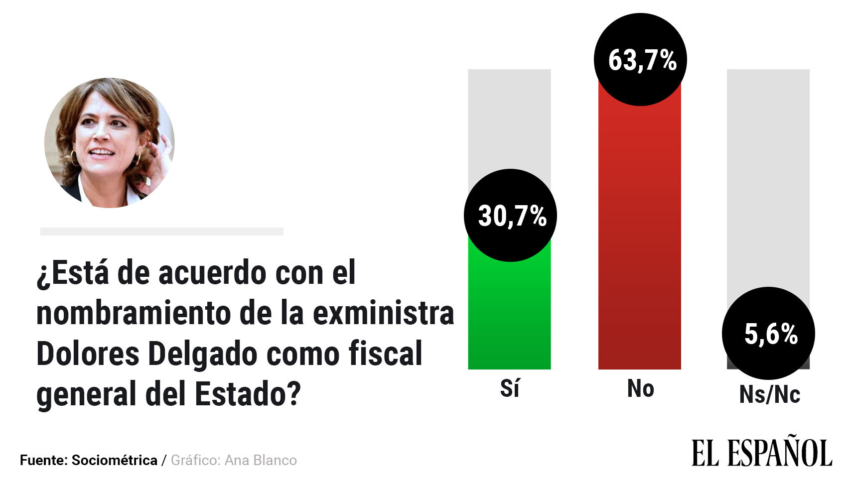¿Qué piensan los españoles del nombramiento de Delgado como fiscal general?