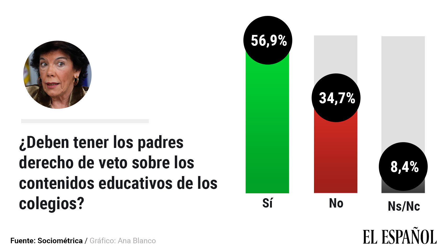 Datos arrojados por el último sondeo realizado por SocioMétrica para este diario.