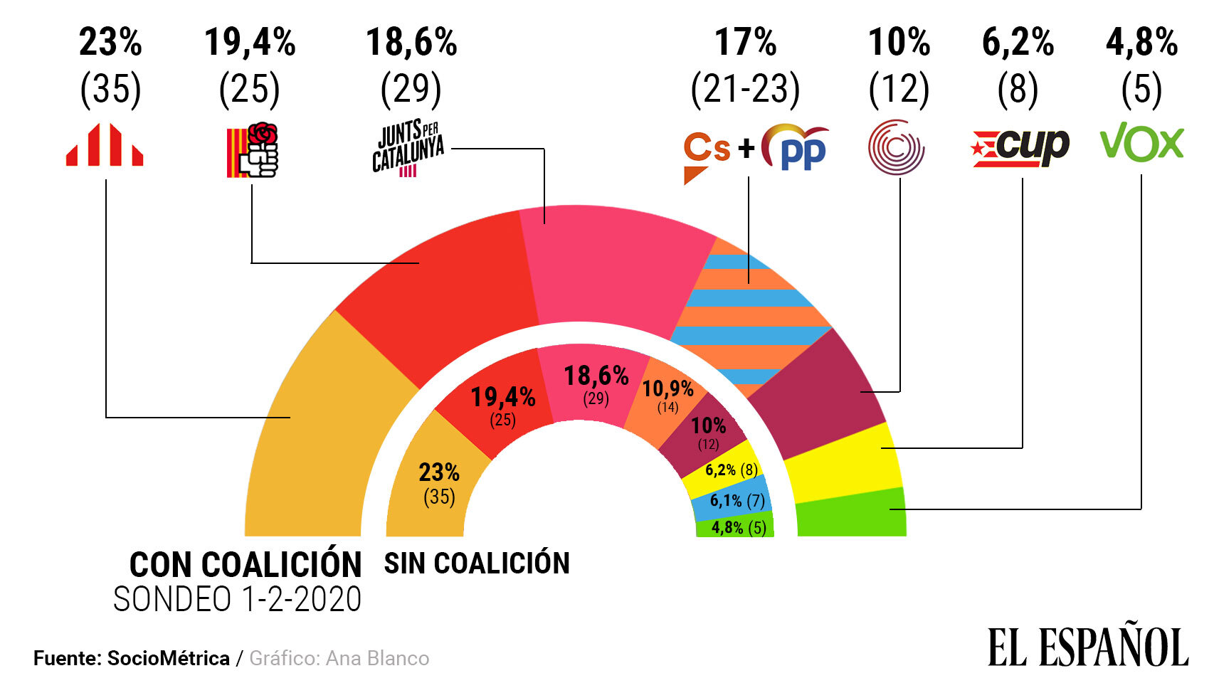 Una coalición entre Cs y PP sumaría hoy poco más de la mitad de escaños que tuvieron en 2017
