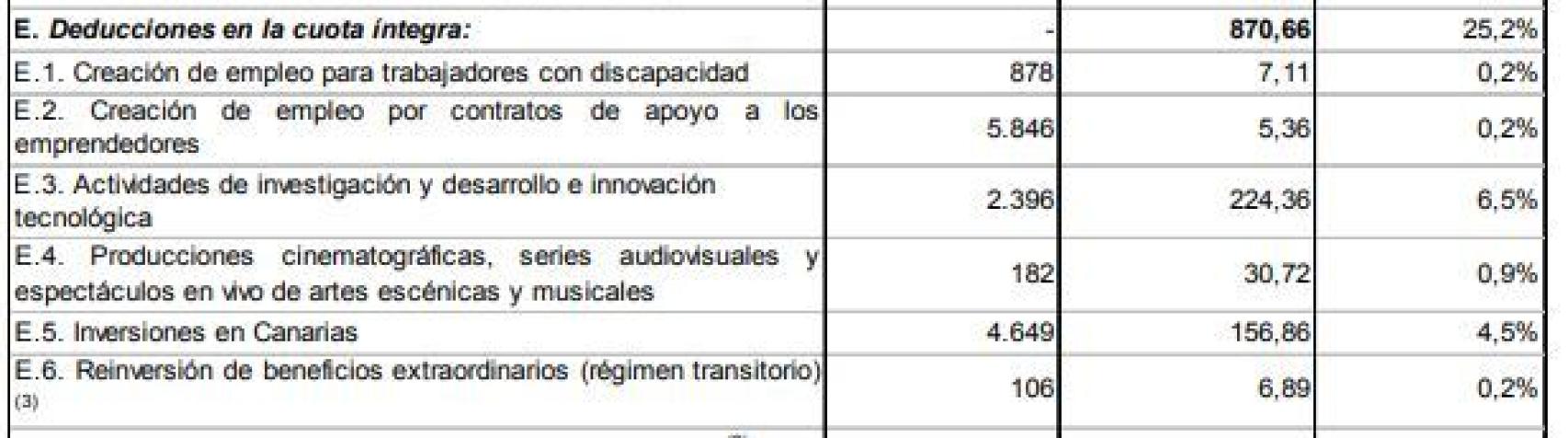 Dato oficial de los incentivos fiscales.