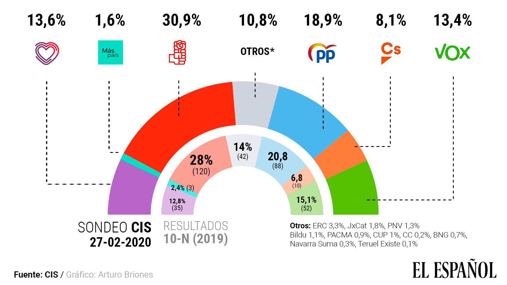 Estimación de voto del barómetro del CIS de febrero.