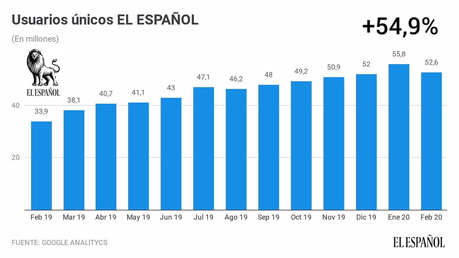 Evolución de usuarios únicos de EL ESPAÑOL en los últimos doce meses.