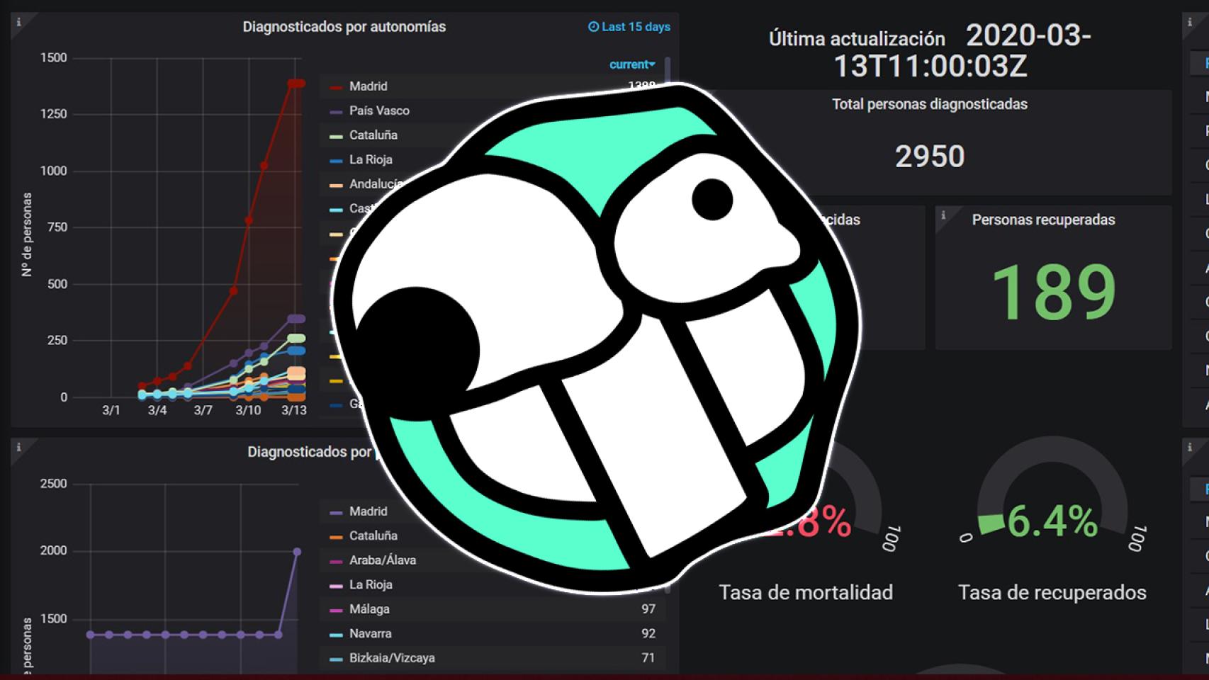 Gráfico de Forocoches.