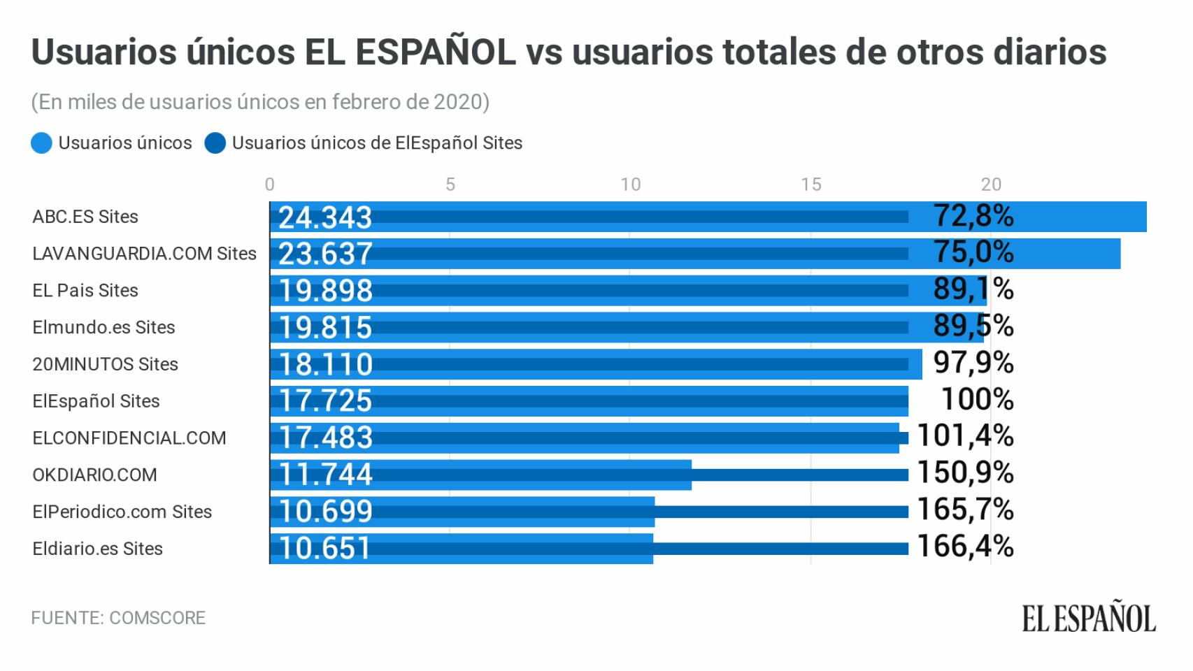El Español mantiene el liderazgo nativo digital por octavo mes consecutivo