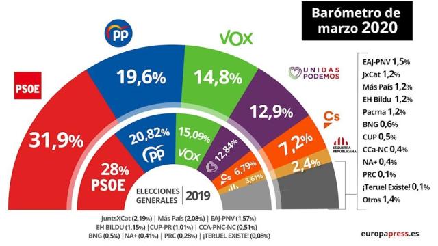 Barómetro del CIS de marzo de 2020. EP