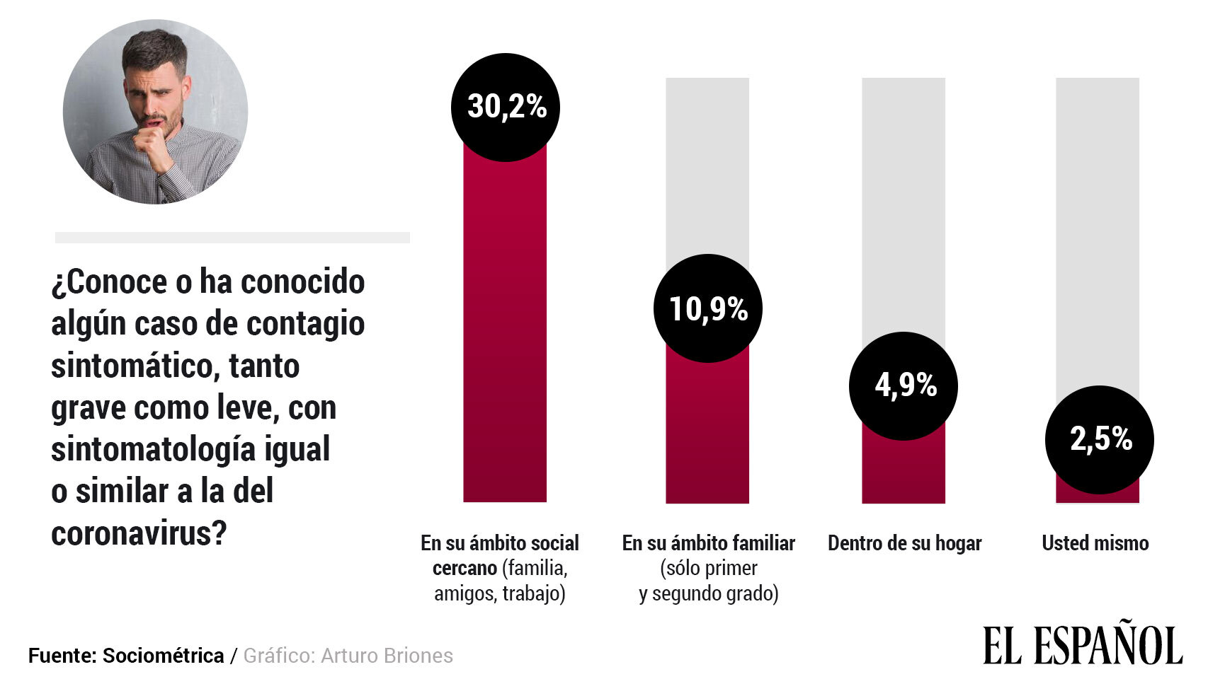 En España hay entre 750.000 y 950.000 contagiados según sus propios síntomas