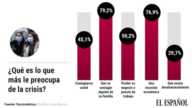 Mayores preocupaciones de los españoles durante la crisis.