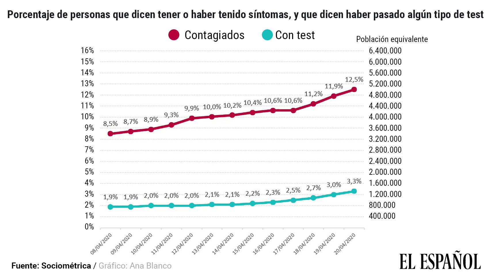 En España hay un 12,5% de contagiados según sus propios síntomas.