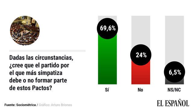 Sondeo de SocioMétrica para EL ESPAÑOL.