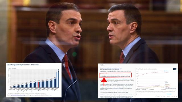 Pedro Sánchez, en la tercera prórroga del estado de alarma, junto al gráfico de la OCDE y a la fuente de Oxford sin datos oficiales de España.