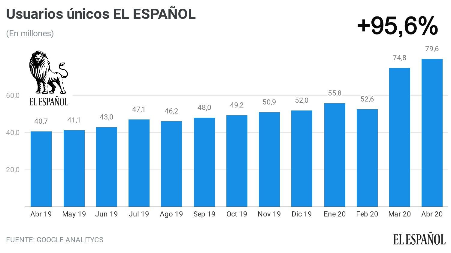 Evolución anual de los usuarios únicos de EL ESPAÑOL.